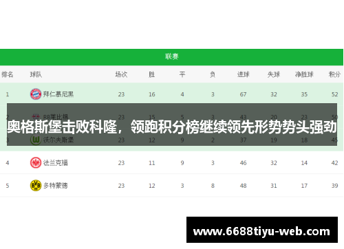 奥格斯堡击败科隆，领跑积分榜继续领先形势势头强劲